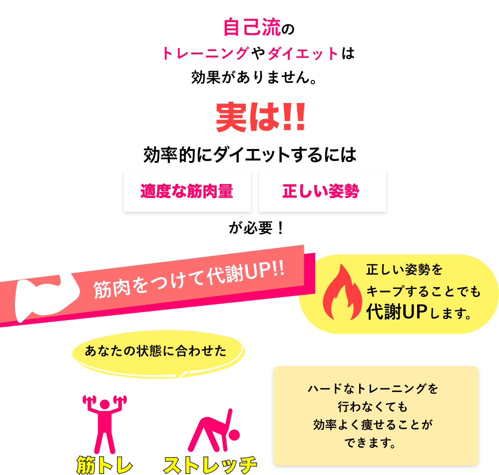 自己流のトレーニングやダイエットは効果がありません。実は、リバウンドしない食べても太らないカラダになるには適度な筋肉量と正しい姿勢が必要!筋肉をつけて代謝アップ!正しい姿勢をキープすることでも代謝はアップします。あなたの状態に合わせた筋トレ、ストレッチ。ハードなトレーニングを行わなくても効率よく痩せることができます。